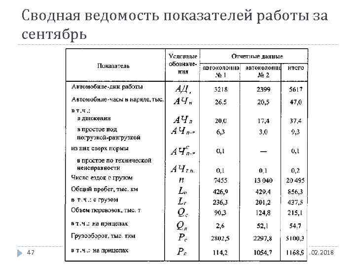 Сводная ведомость показателей работы за сентябрь 47 Статистика транспорта - Alexander Hollay 14. 02.