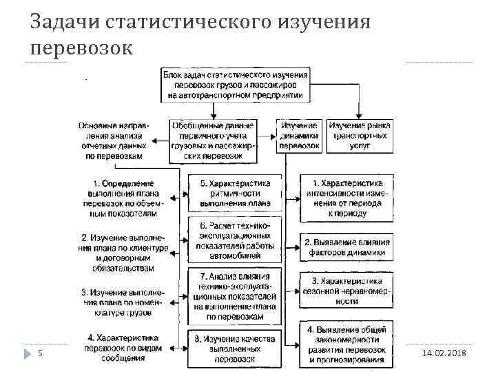 Задачи статистического изучения перевозок 5 Статистика транспорта - Alexander Hollay 14. 02. 2018 