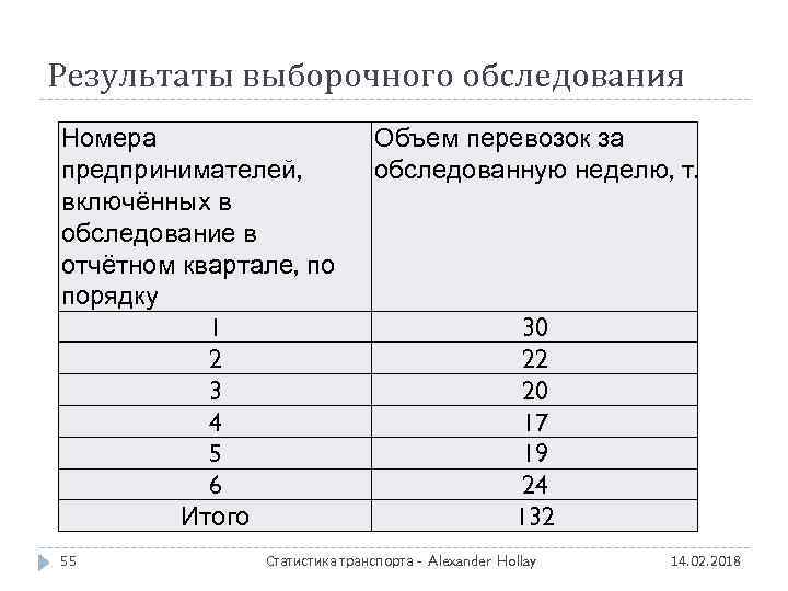 Результаты выборочного обследования Номера предпринимателей, включённых в обследование в отчётном квартале, по порядку 1