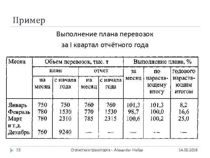 Анализ выполнения плана перевозок