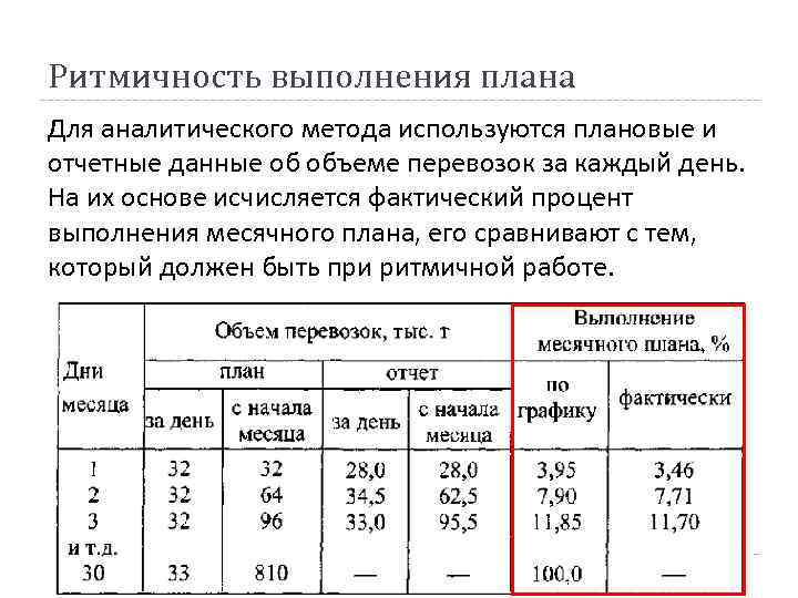 Выполнение плана по товарообороту ритмичность динамика