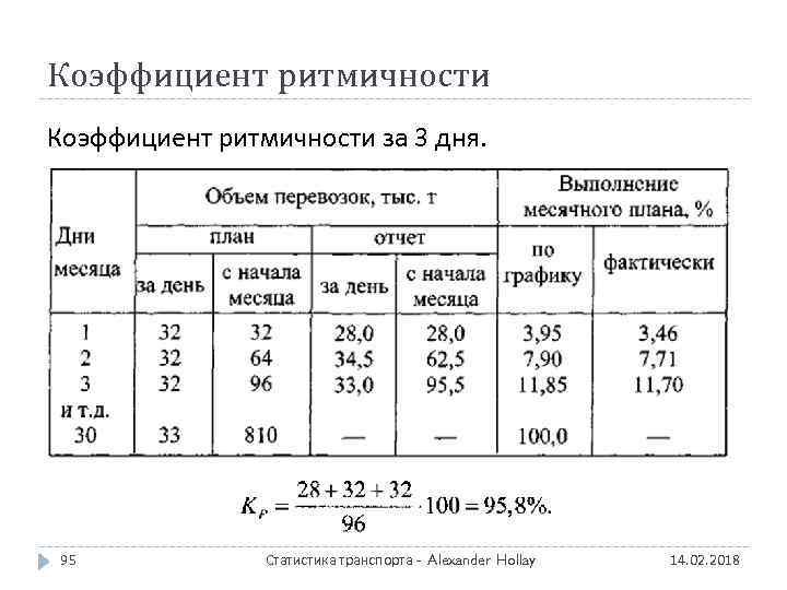 Коэффициент ритмичности учитывает отклонение от плана