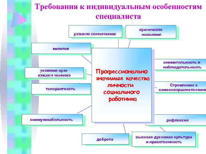 Требования к индивидуальным особенностям специалиста развитое самопознание критическое мышление эмпатия уважение прав каждого человека