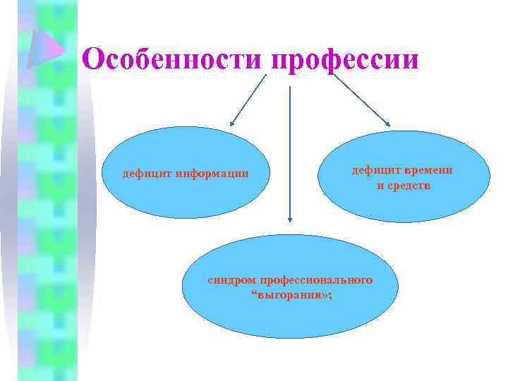 Особенности профессии дефицит информации дефицит времени и средств синдром профессионального “выгорания» ; 