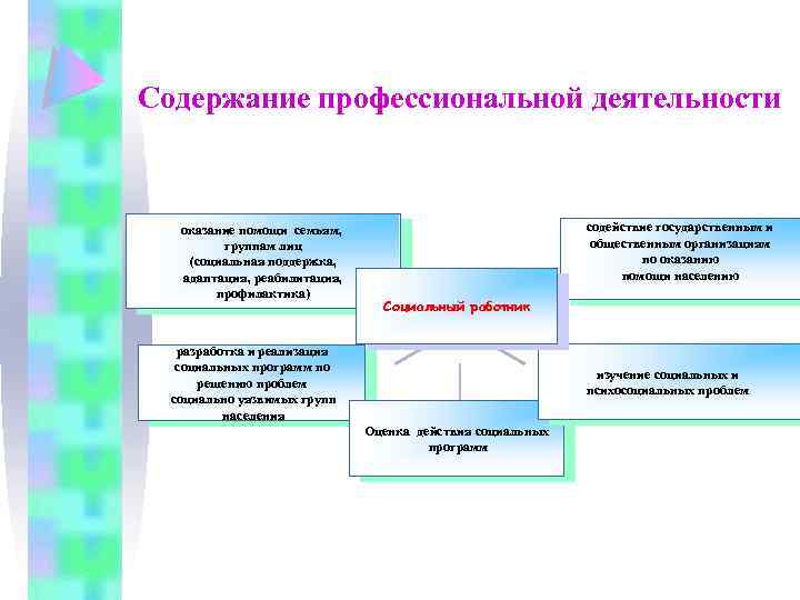 Содержание профессиональной деятельности оказание помощи семьям, группам лиц (социальная поддержка, адаптация, реабилитация, профилактика) содействие