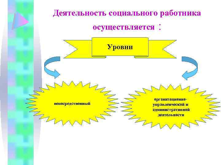 Деятельность социального работника осуществляется : Уровни непосредственный организационноуправленческой и административной деятельности 