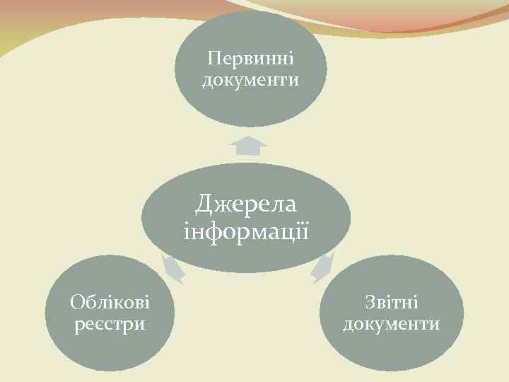 Первинні документи Джерела інформації Облікові реєстри Звітні документи 