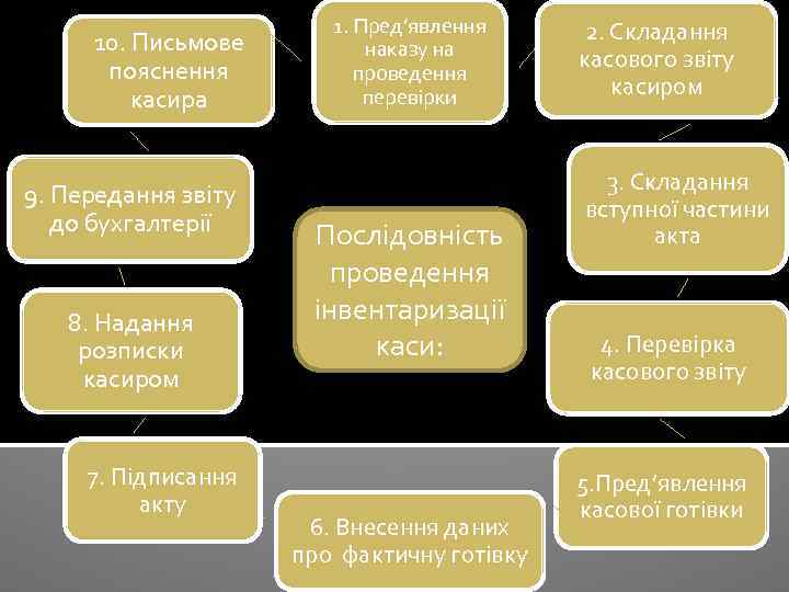 10. Письмове пояснення касира 9. Передання звіту до бухгалтерії 8. Надання розписки касиром 7.