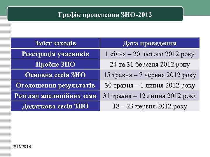 Графік проведення ЗНО-2012 Зміст заходів Дата проведення Реєстрація учасників 1 січня – 20 лютого