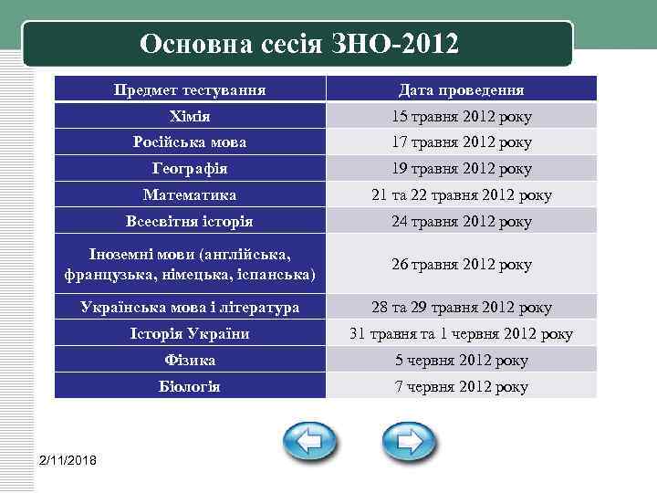 Основна сесія ЗНО-2012 Предмет тестування Дата проведення Хімія 15 травня 2012 року Російська мова