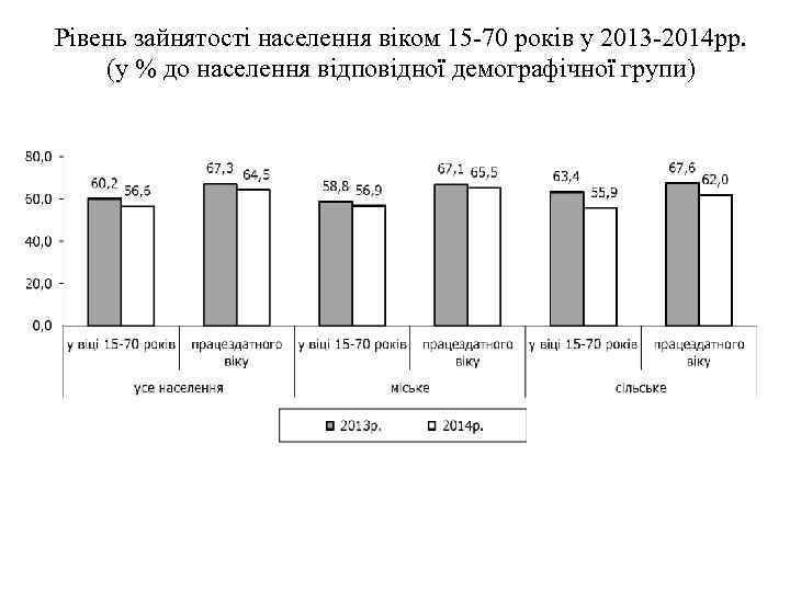 Рівень зайнятості населення віком 15 70 років у 2013 2014 рр. (у % до