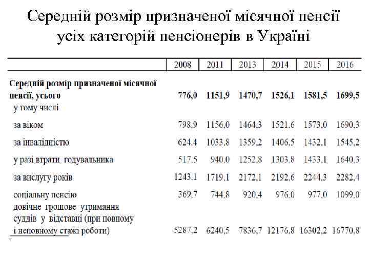 Середній розмір призначеної місячної пенсії усіх категорій пенсіонерів в Україні 