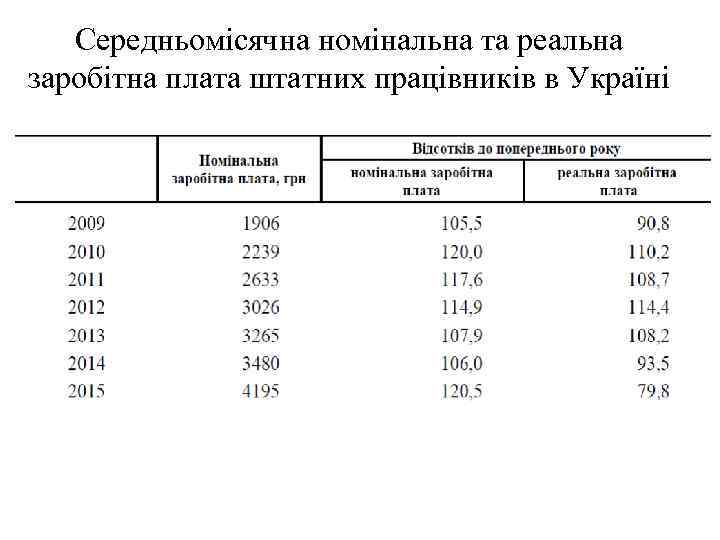 Середньомісячна номінальна та реальна заробітна плата штатних працівників в Україні 
