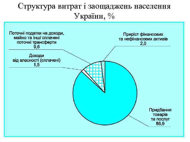 Структура витрат і заощаджень населення України, % 