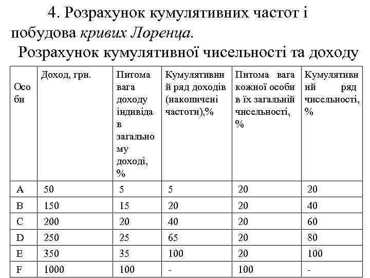 4. Розрахунок кумулятивних частот і побудова кривих Лоренца. Розрахунок кумулятивної чисельності та доходу Доход,