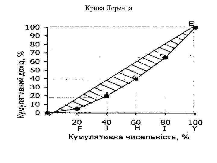Крива Лоренца 