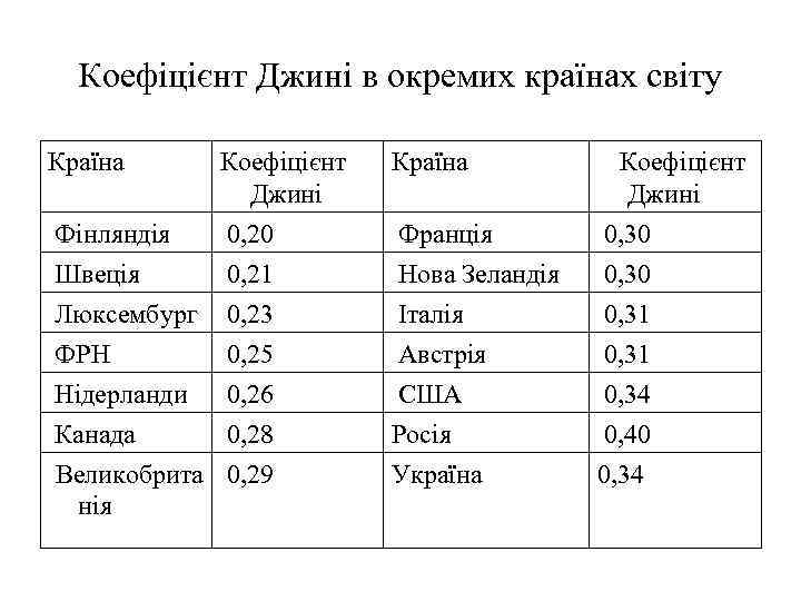 Коефіцієнт Джині в окремих країнах світу Країна Коефіцієнт Джині Країна Коефіцієнт Джині Фінляндія Швеція