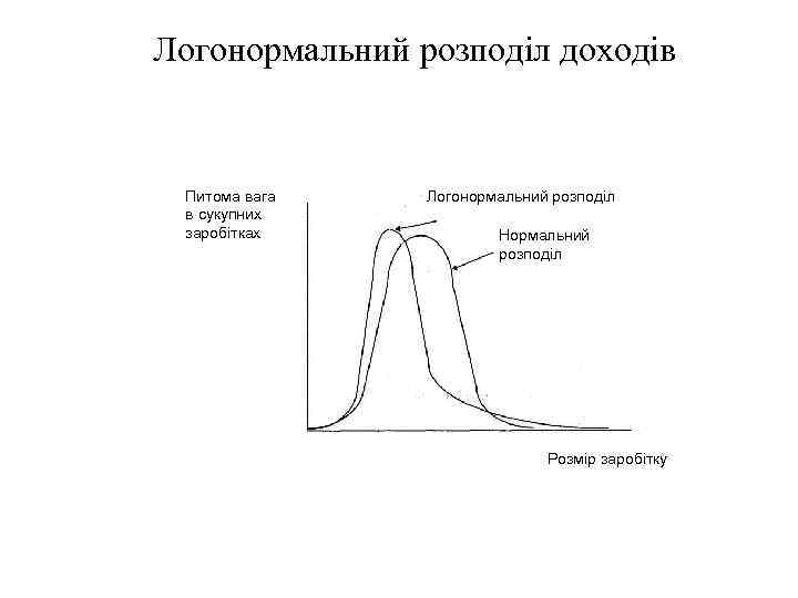 Логонормальний розподіл доходів Питома вага в сукупних заробітках Логонормальний розподіл Нормальний розподіл Розмір заробітку