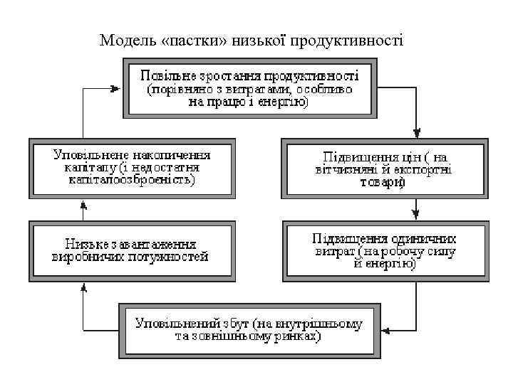 Модель «пастки» низької продуктивності 