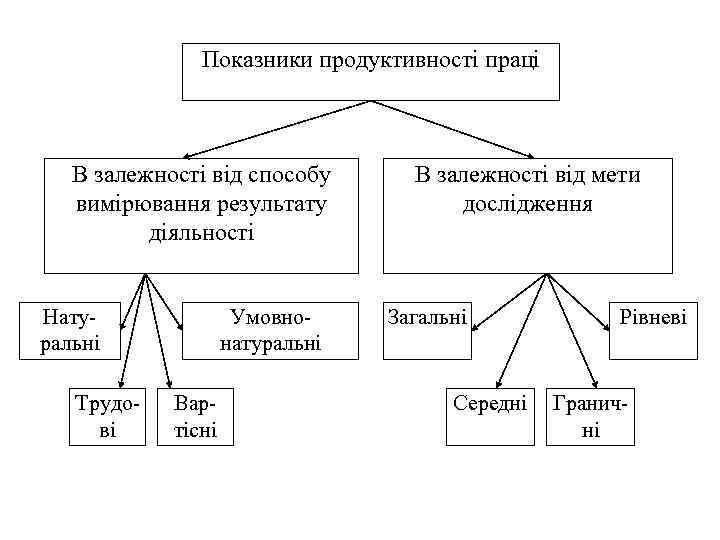 Показники продуктивності праці В залежності від способу вимірювання результату діяльності Натуральні Трудові Умовнонатуральні Вартісні