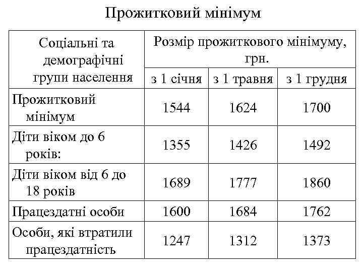 Прожитковий мінімум Соціальні та демографічні групи населення Прожитковий мінімум Діти віком до 6 років: