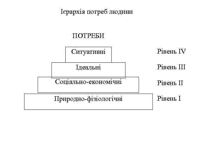 Ієрархія потреб людини ПОТРЕБИ Ситуативні Рівень ІV Ідеальні Рівень ІІІ Соціально економічні Рівень ІІ