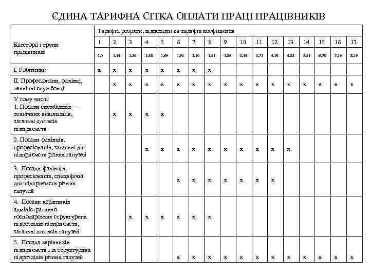 ЄДИНА ТАРИФНА СІТКА ОПЛАТИ ПРАЦІВНИКІВ Тарифні розряди, відповідні їм тарифні коефіцієнти Категорії і групи