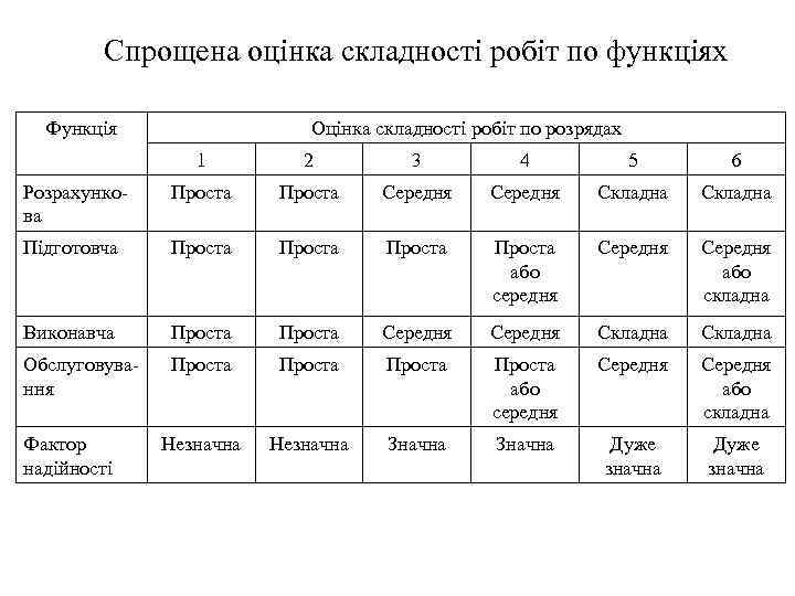 Спрощена оцінка складності робіт по функціях Функція Оцінка складності робіт по розрядах 1 2