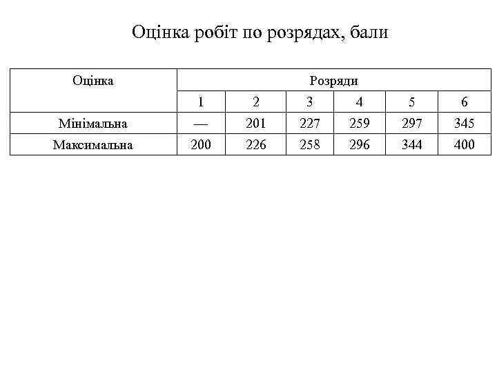 Оцінка робіт по розрядах, бали Оцінка Розряди 1 2 3 4 5 6 Мінімальна