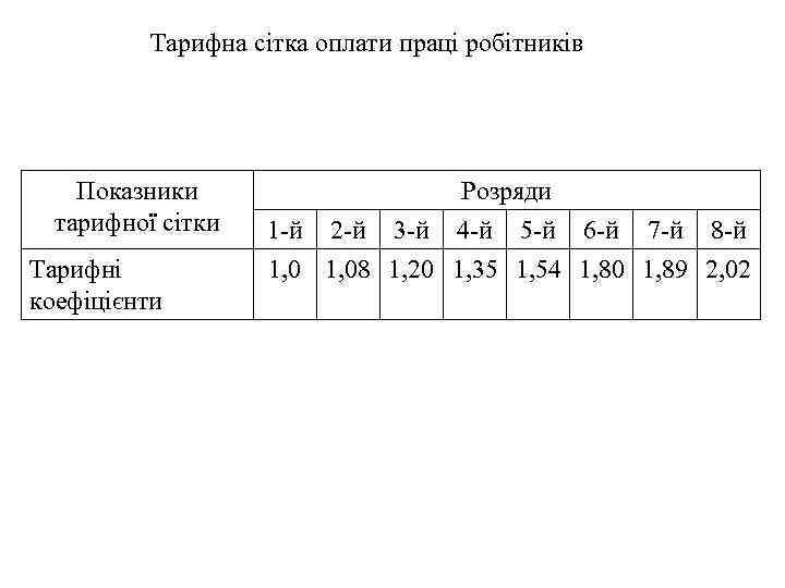 Тарифна сітка оплати праці робітників Показники тарифної сітки Тарифні коефіцієнти Розряди 1 -й 2