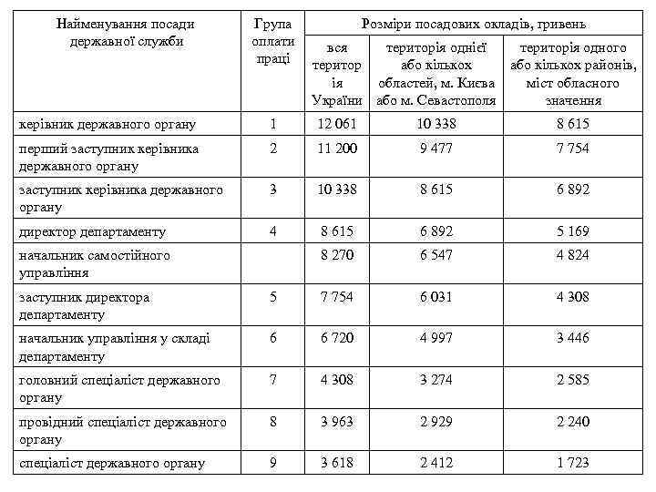 Найменування посади державної служби Група Розміри посадових окладів, гривень оплати вся територія однієї територія