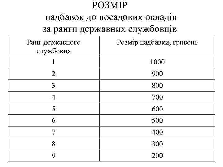 РОЗМІР надбавок до посадових окладів за ранги державних службовців Ранг державного службовця 1 Розмір