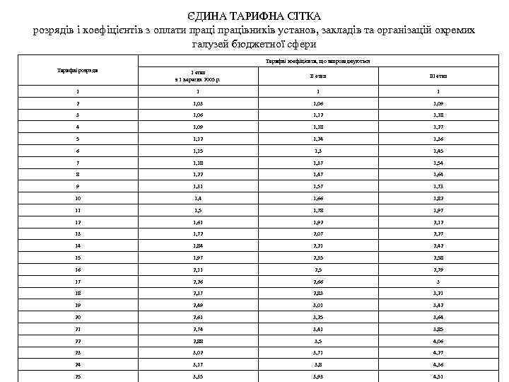 ЄДИНА ТАРИФНА СІТКА розрядів і коефіцієнтів з оплати працівників установ, закладів та організацій окремих