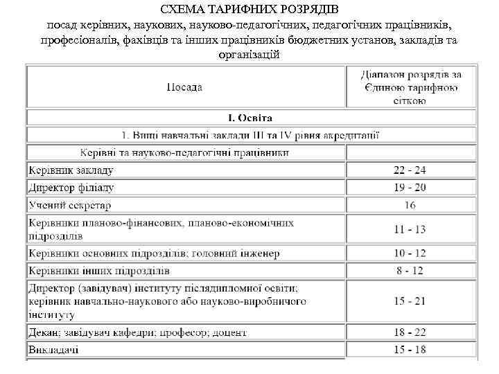 СХЕМА ТАРИФНИХ РОЗРЯДІВ посад керівних, науково-педагогічних, педагогічних працівників, професіоналів, фахівців та інших працівників бюджетних