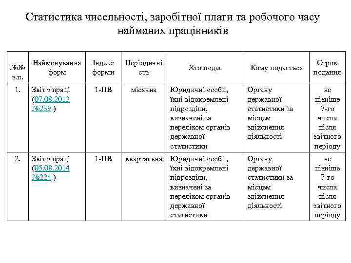 Статистика чисельності, заробітної плати та робочого часу найманих працівників Найменування форм Індекс форми Періодичні