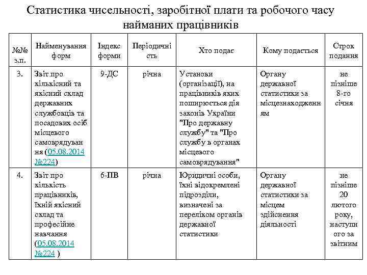 Статистика чисельності, заробітної плати та робочого часу найманих працівників Найменування форм Індекс форми Періодичні