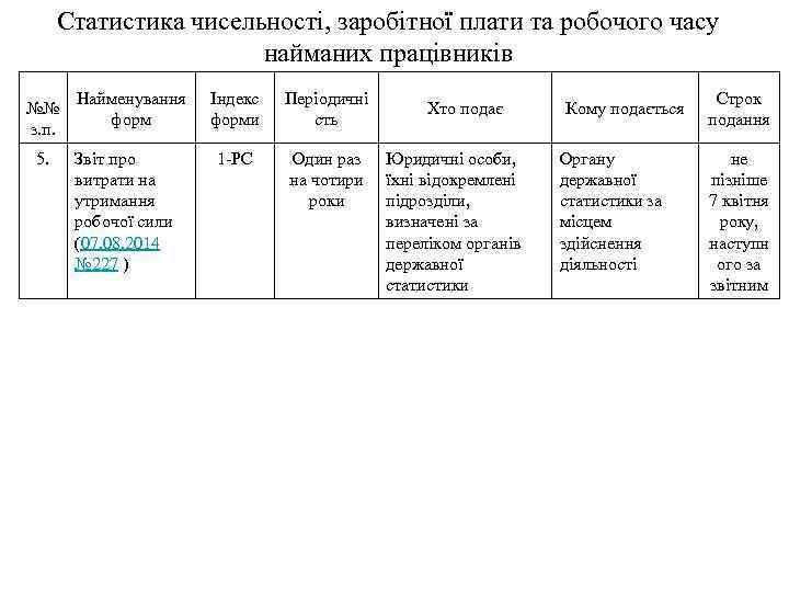 Статистика чисельності, заробітної плати та робочого часу найманих працівників №№ з. п. 5. Найменування