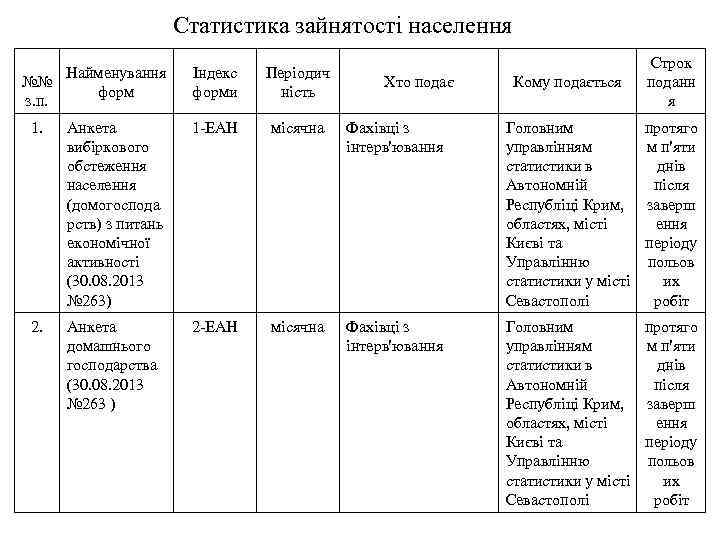 Статистика зайнятості населення Найменування №№ форм з. п. Індекс форми Періодич ність Хто подає