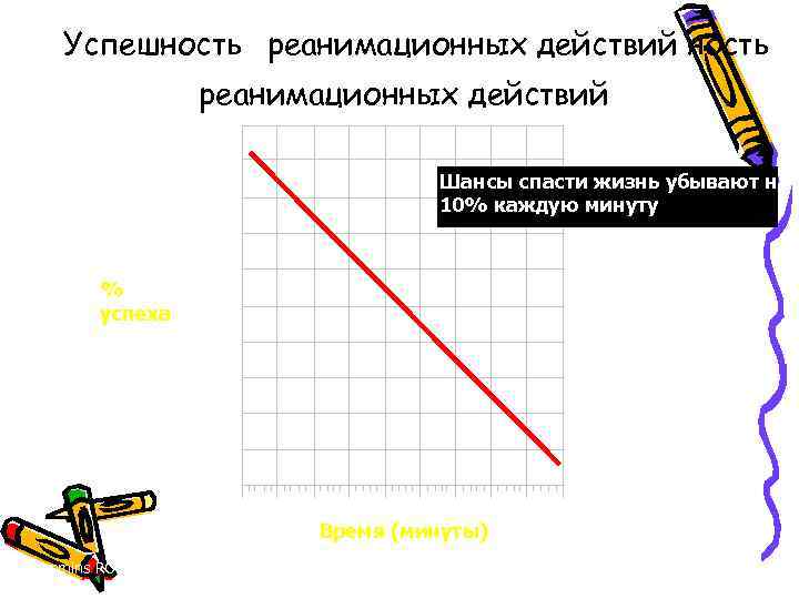 Успешность уреанимационных действий ность реанимационных действий* 100 90 Шансы спасти жизнь убывают на 10%
