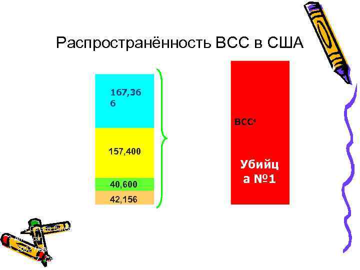 Распространённость ВСС в США Инсульт3 Рак лёгкого 2 167, 36 6 157, 400 Рак