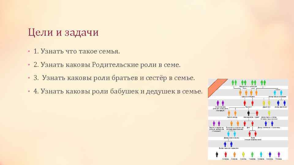 Цели и задачи • 1. Узнать что такое семья. • 2. Узнать каковы Родительские
