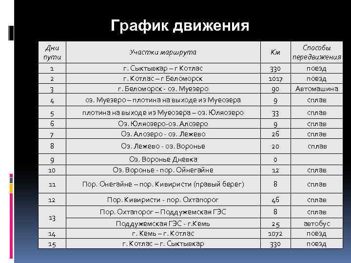 График движения Дни пути 1 2 3 4 Участки маршрута Км г. Сыктывкар –