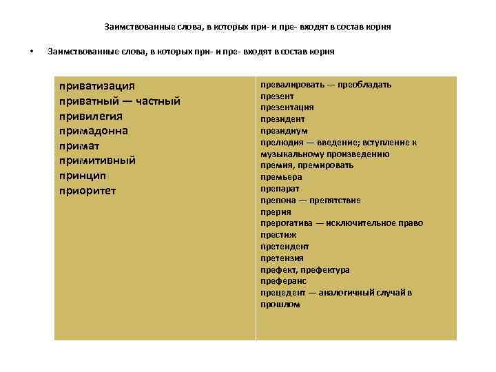 Заимствованные слова которые не изменяют свою форму. Слова в которых при входит в состав корня. Заимствованные слова при пре. Слова в которых не входит в состав корня. Иноязычные слова с приставкой пре при.