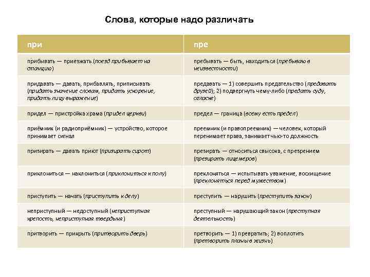 Слова, которые надо различать при пре прибывать — приезжать (поезд прибывает на станцию) пребывать