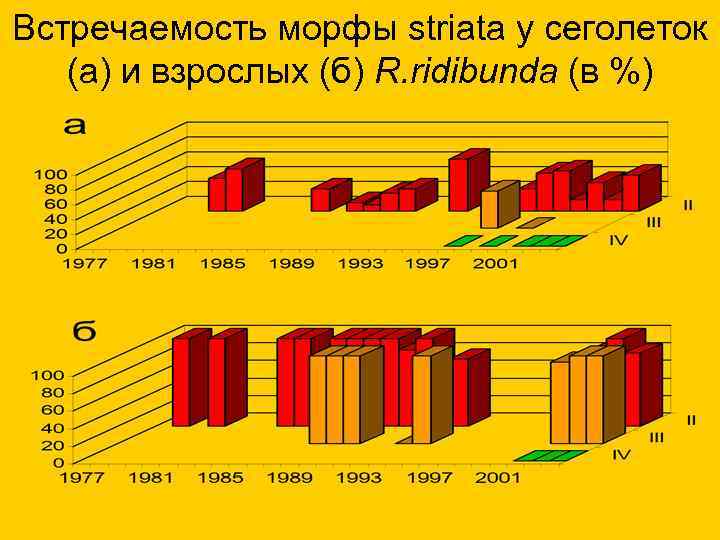 Встречаемость морфы striata у сеголеток (а) и взрослых (б) R. ridibunda (в %) 