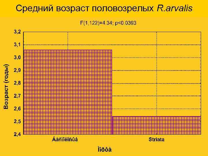 Средний возраст половозрелых R. arvalis 