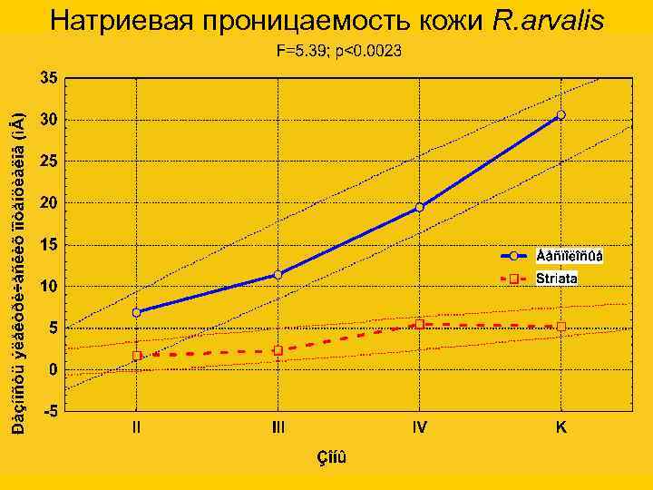 Натриевая проницаемость кожи R. arvalis 
