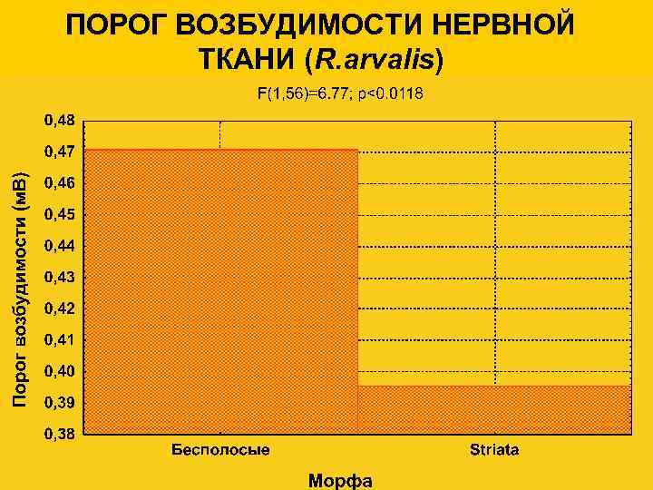 ПОРОГ ВОЗБУДИМОСТИ НЕРВНОЙ ТКАНИ (R. arvalis) 