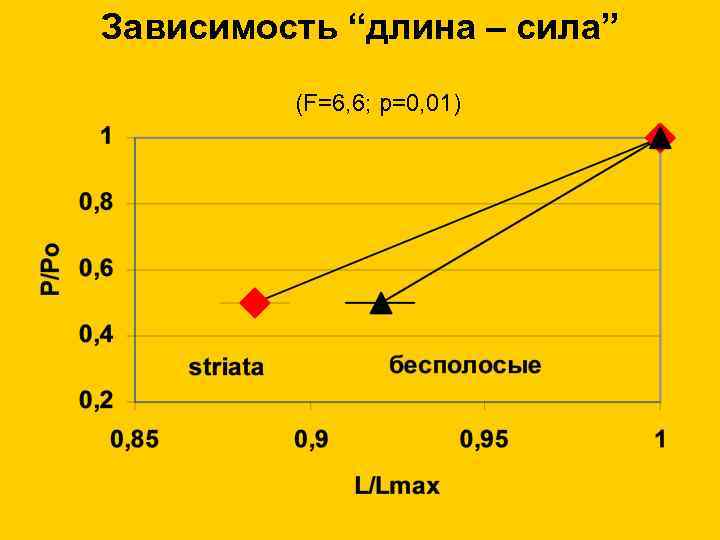 Зависимость “длина – сила” (F=6, 6; p=0, 01) 