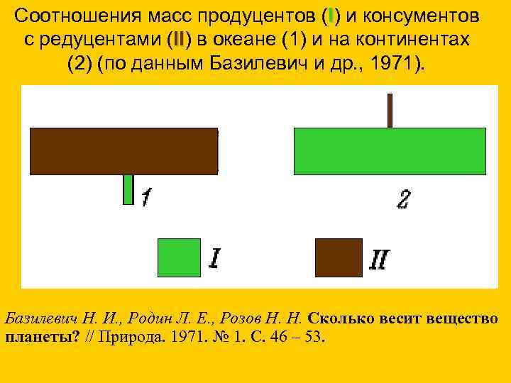 Соотношения масс продуцентов (I) и консументов с редуцентами (II) в океане (1) и на